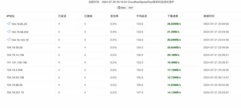 cf-speed-dns｜Cloudflare CDN 最优 IP-卿云社