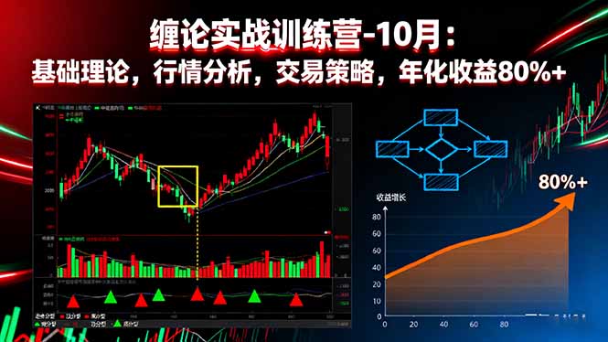 缠论实战训练营-10月：基础理论，行情分析，交易策略，年化收益80%+-卿云社